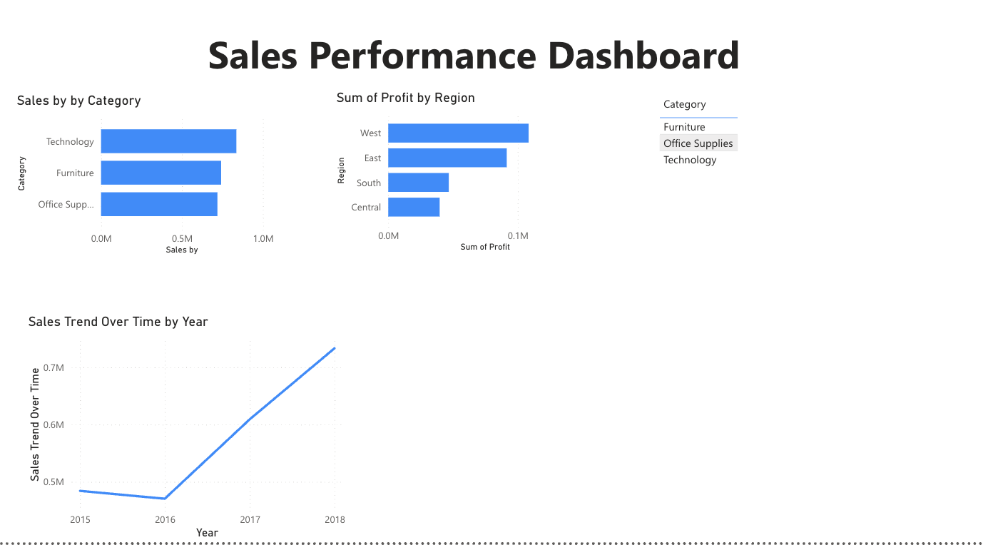 Power BI sales performance dashboard screenshot